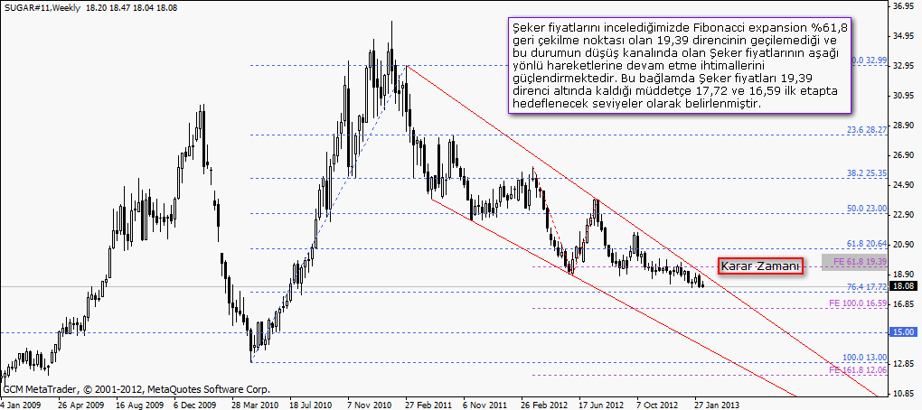 Şeker fiyatlarında 19,39 seviyesi kritik Şeker Fiyatlarında 1939 Seviyesi Kritik