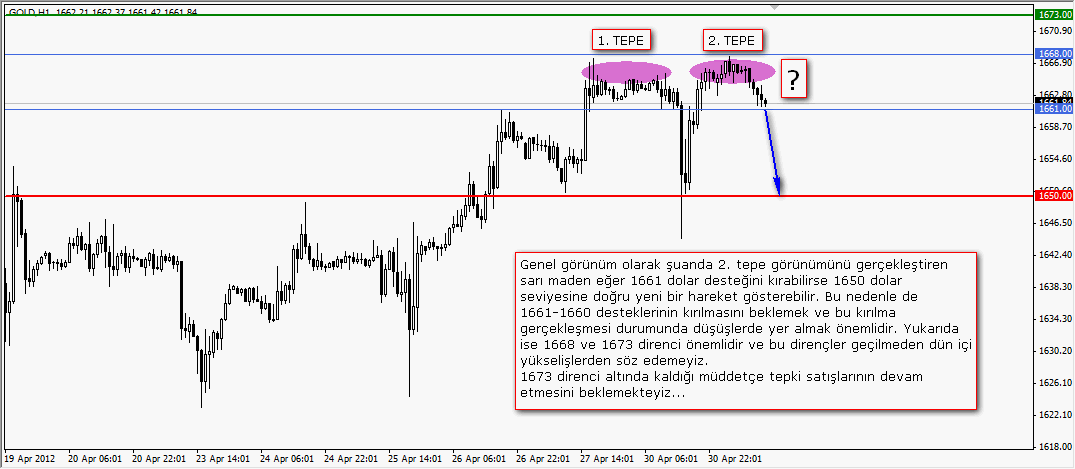 1 Mayıs 2012 GCM Forex Altın Fırsatı