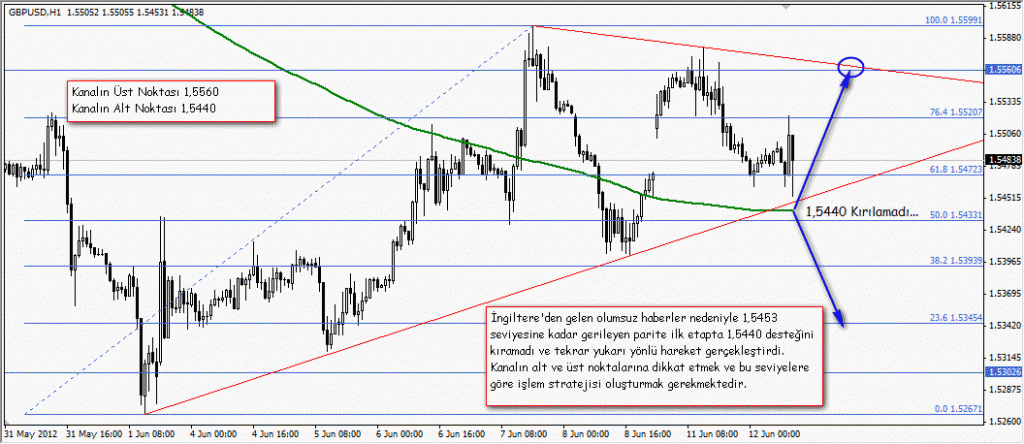 12 Haziran 2012 GCM Forex GBPUSD Fırsatı