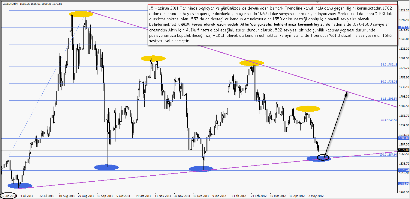14 Mayıs 2012 GCM Forex Altın Fırsatı