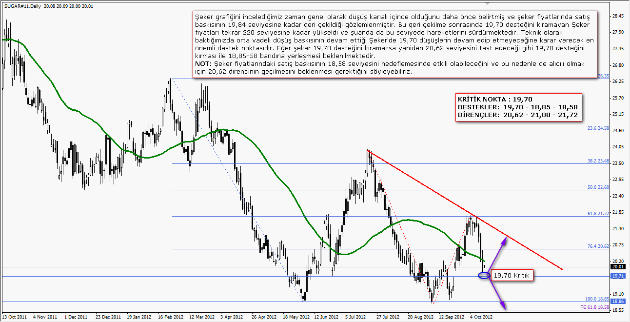 15 Ekim 2012 GCM Forex Şeker Analizi