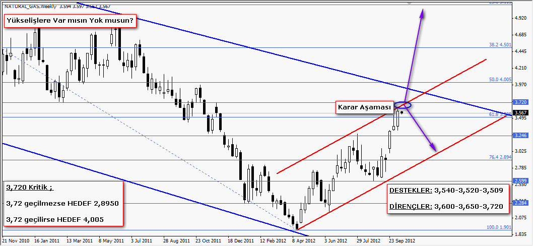 15 Ekim 2012 GCM Forex Natural Gas Analizi