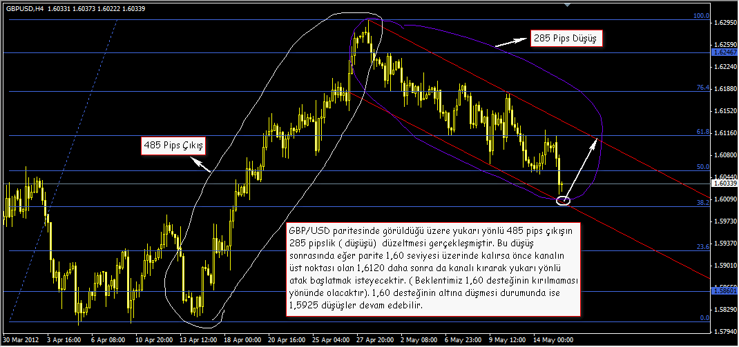 15 Mayıs 2012 GCM Forex GBPUSD Fırsatı