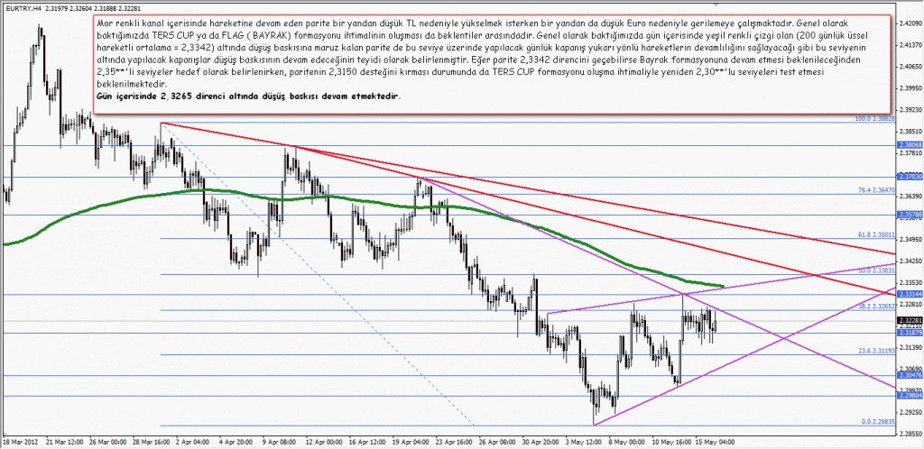 16 Mayıs 2012 GCM Forex EURTRY Fırsatı1