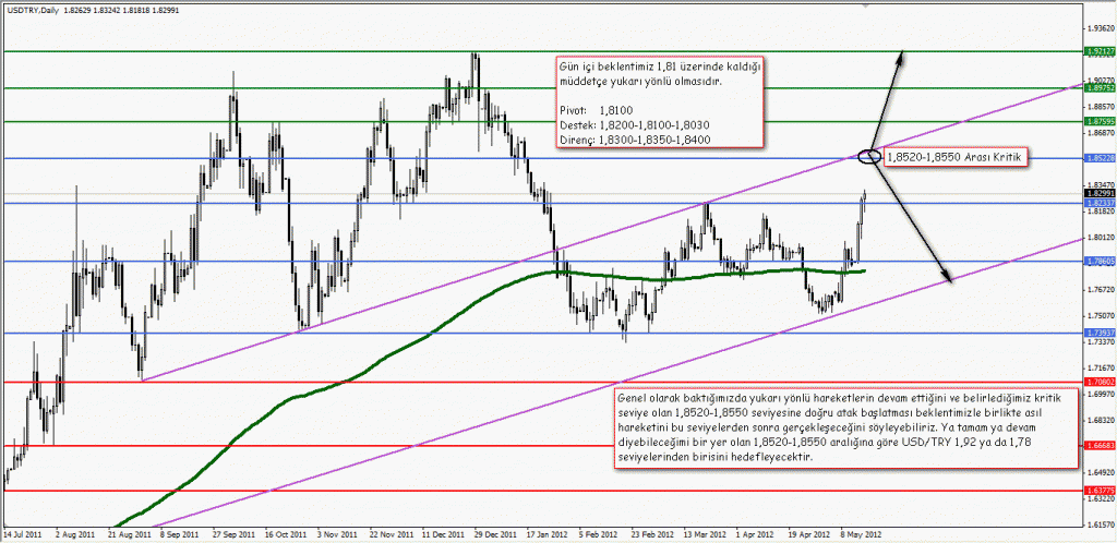 16 Mayıs 2012 GCM Forex USDTRY Fırsatı