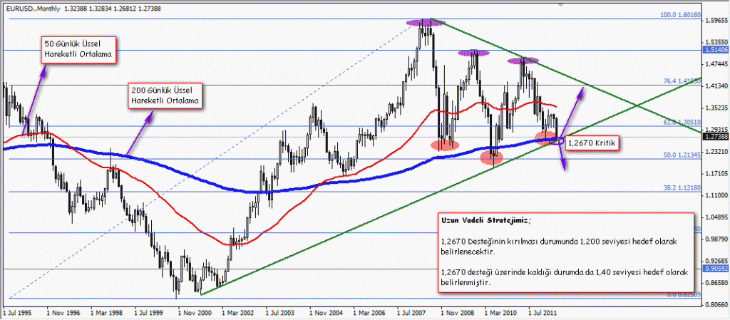 EURUSD 17 Mayıs 2012 GCM Forex EURUSD Fırsatı
