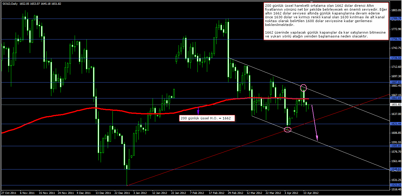 17 Nisan 2012 Altın Fırsatı