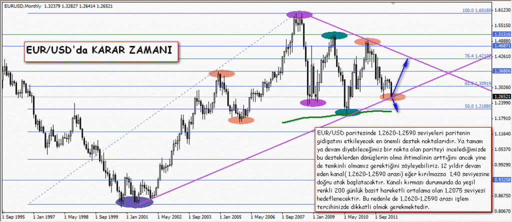 18 Mayıs 2012 EURUSD KARAR ZAMANI
