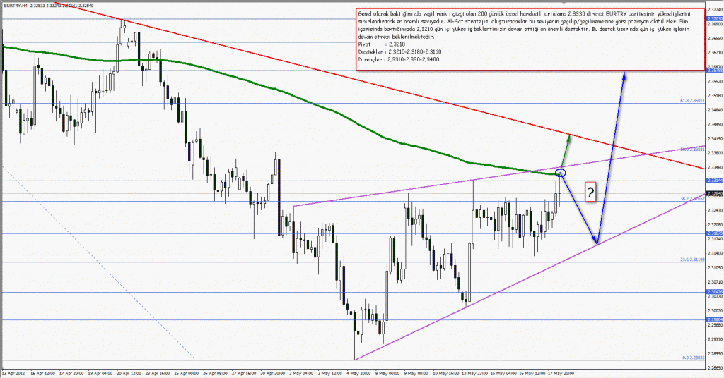 18 Mayıs 2012 GCM Forex EURTRY Fırsatı