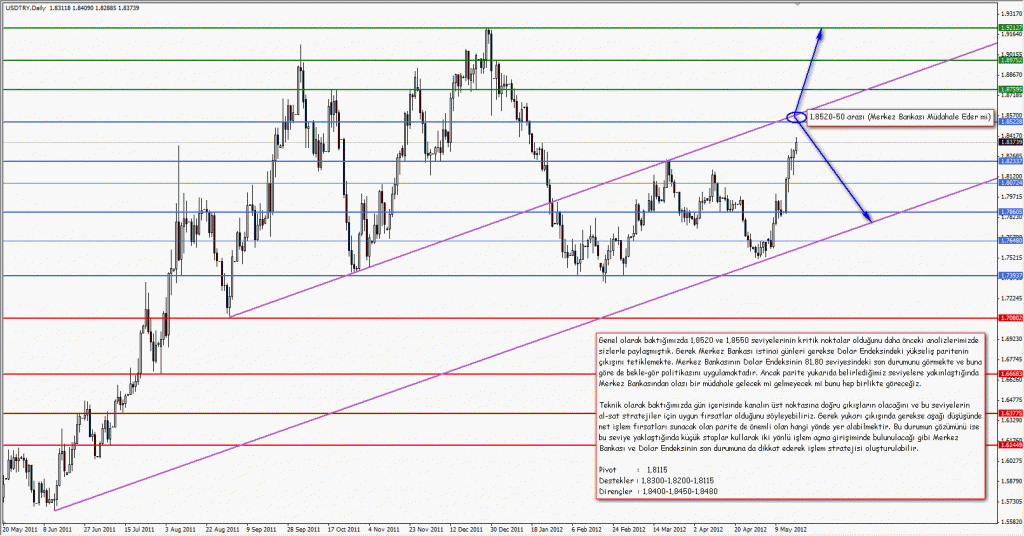 18 Mayıs 2012 GCM Forex USDTRY Fırsatı