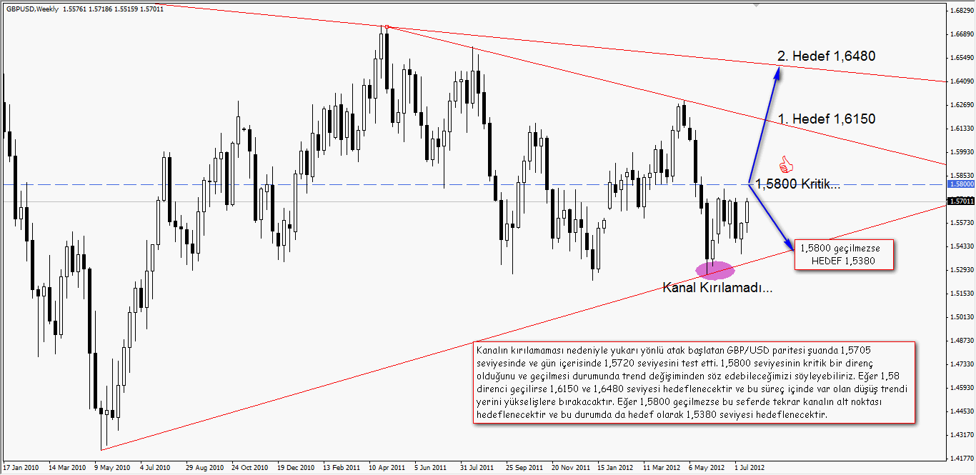 19 Temmuz 2012 GBPUSD Fırsatı