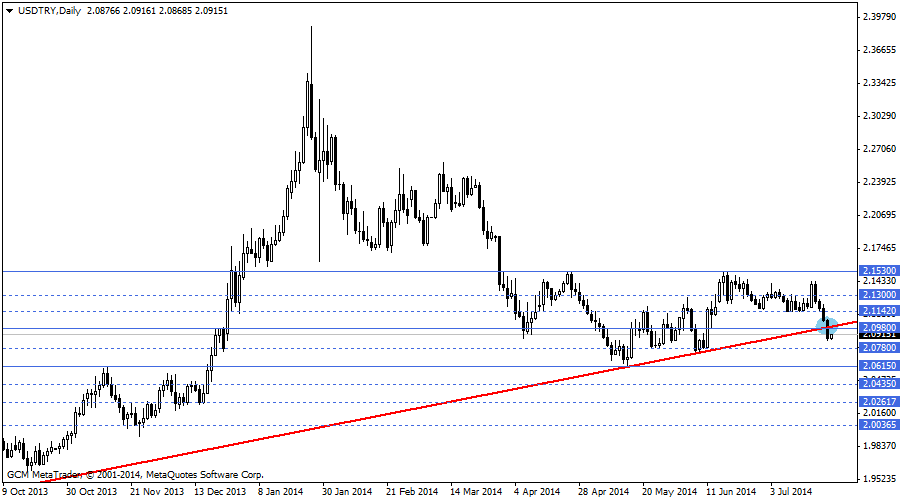 usdtry