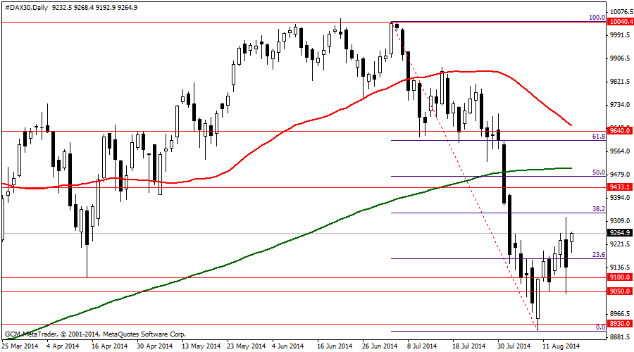 #DAX30Daily