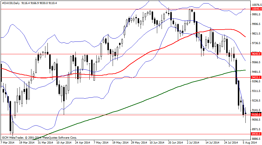 #DAX30Daily