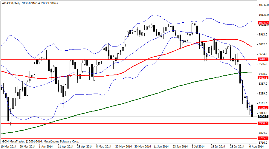 #DAX30Daily