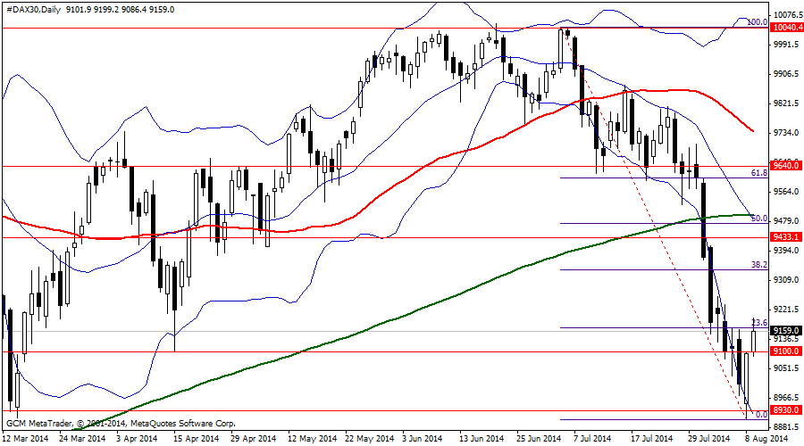 #DAX30Daily