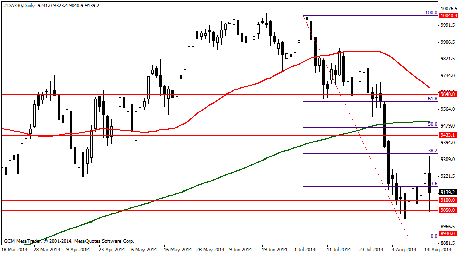#DAX30Daily