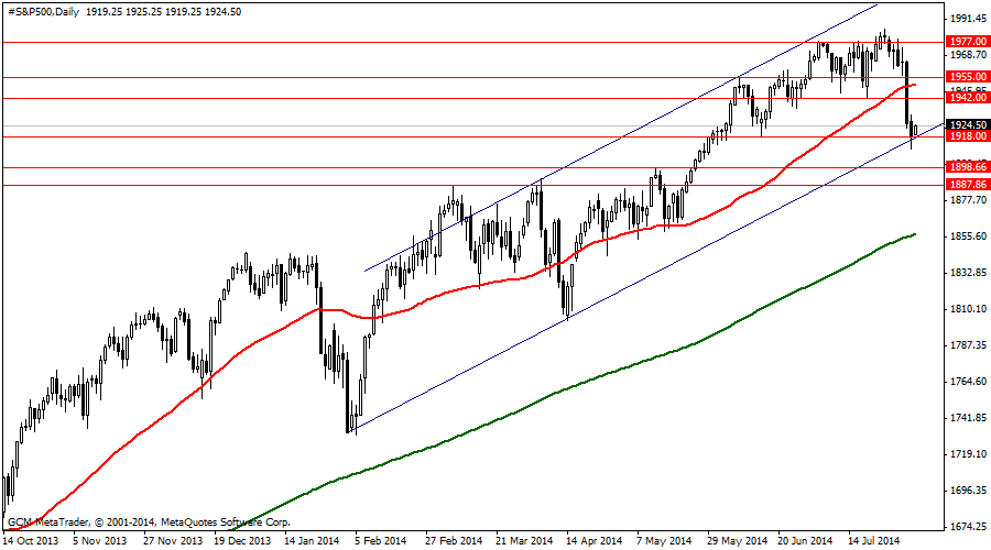 #S&P500Daily