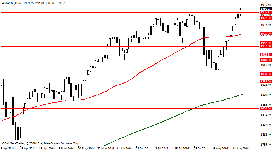 #S&P500Daily