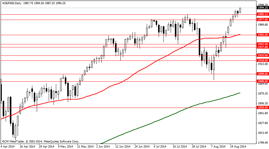#S&P500Daily