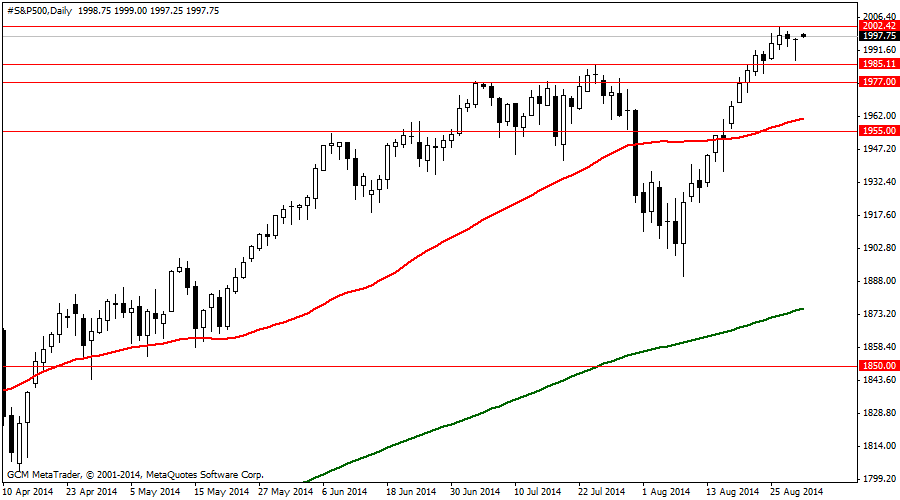 #S&P500Daily