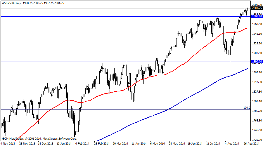 #S&P500Daily
