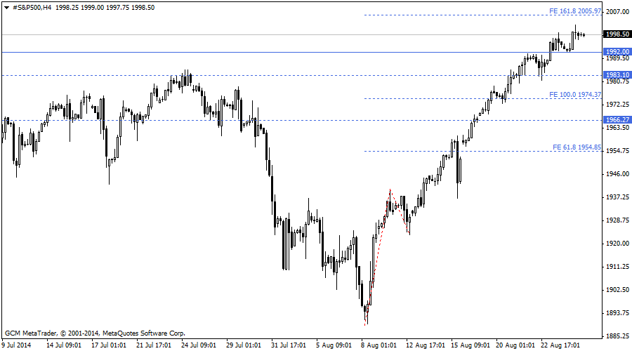 #S&P500H4