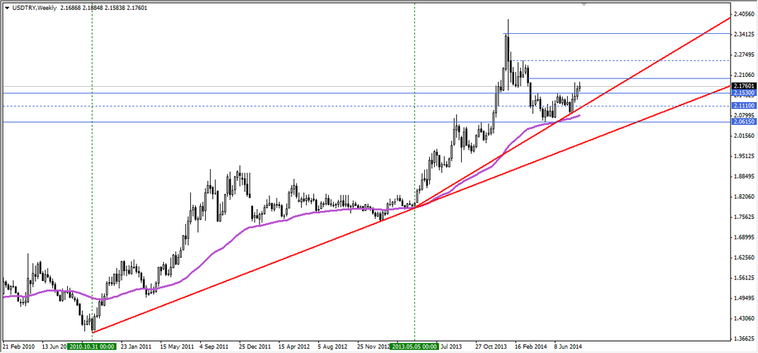USDTRY