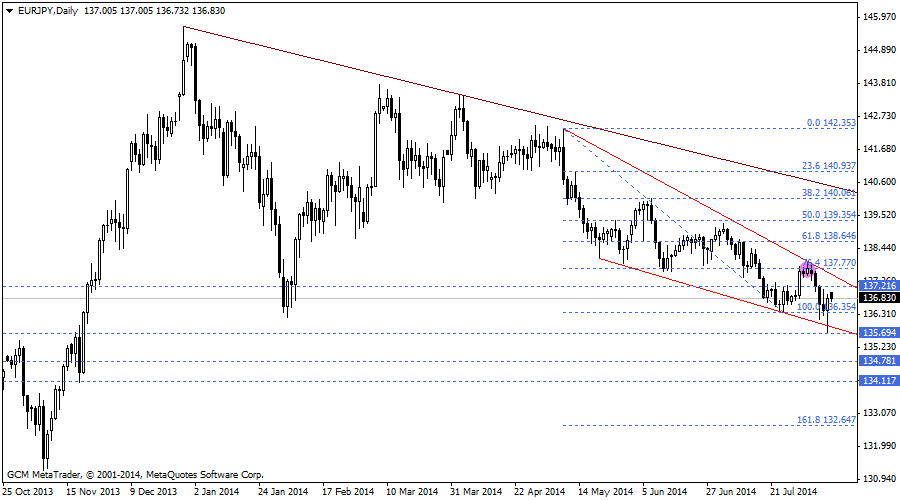eurjpy