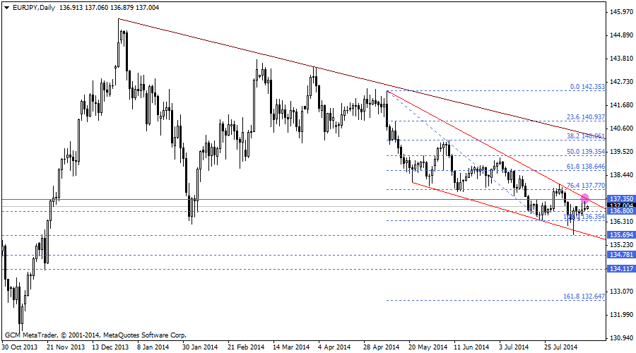 eurjpy
