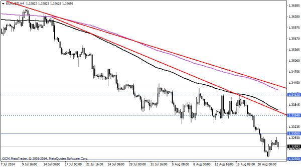 eurusd