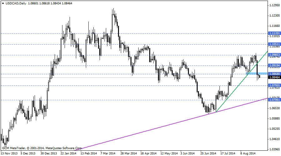 usdcad