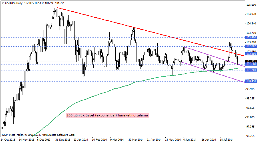 usdjpy