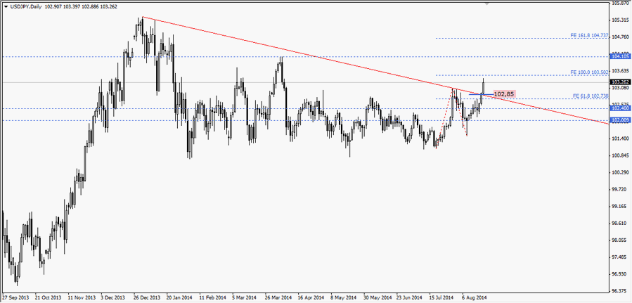 usdjpy