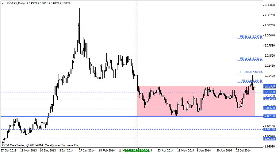 usdtry