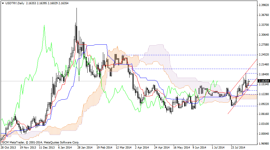 usdtry