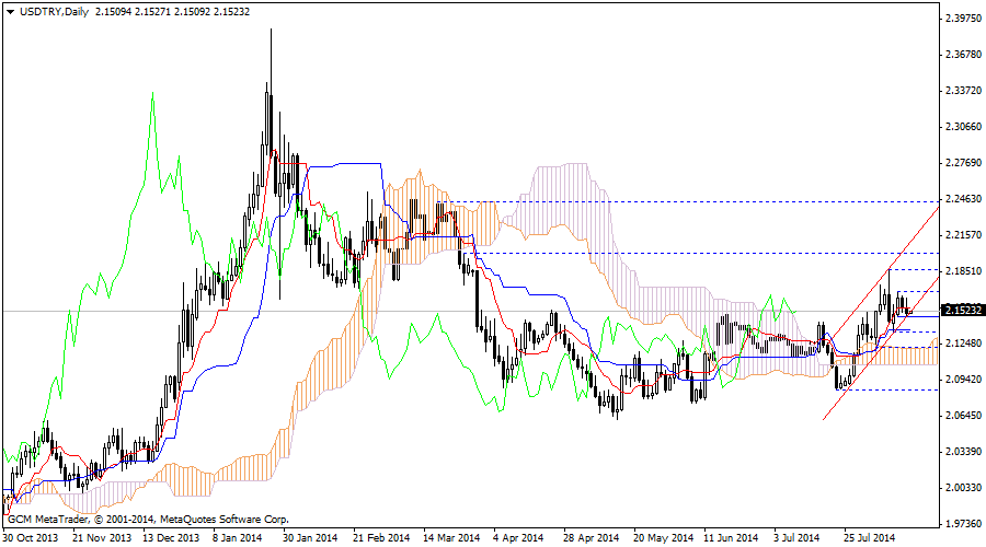 usdtry