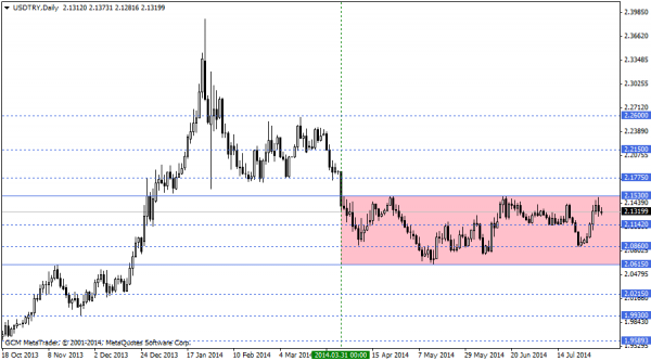 usdtry