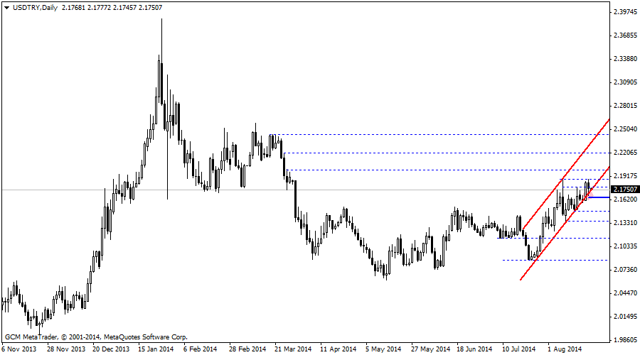 usdtry