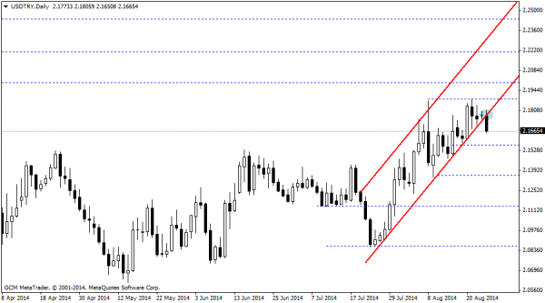 usdtry