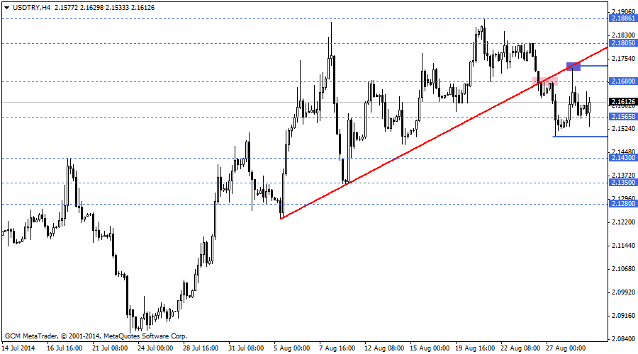 usdtry