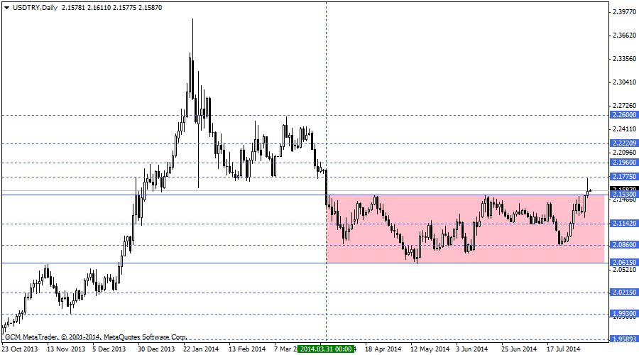 usdtry