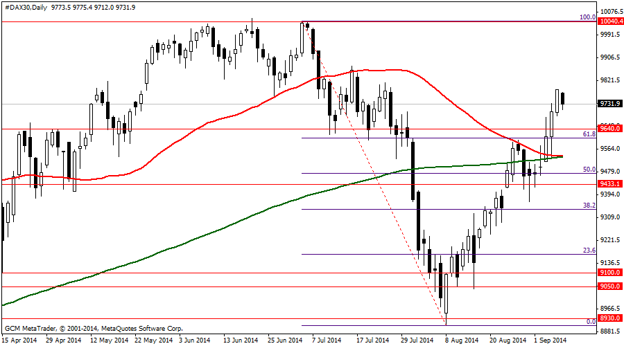#DAX30Daily