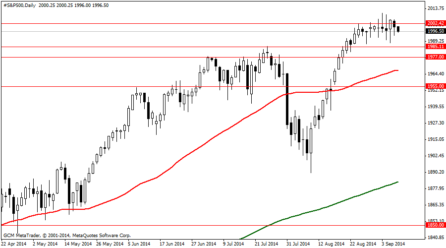 #S&P500Daily