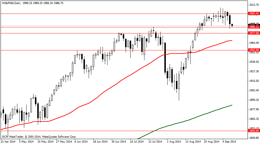 #S&P500Daily