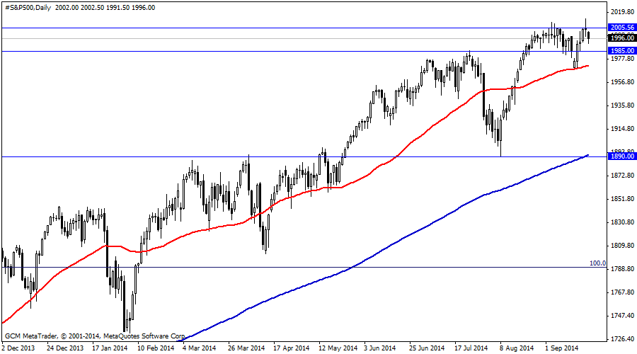 #S&P500Daily