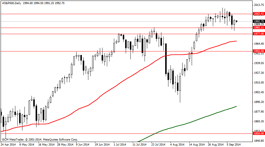 #S&P500Daily