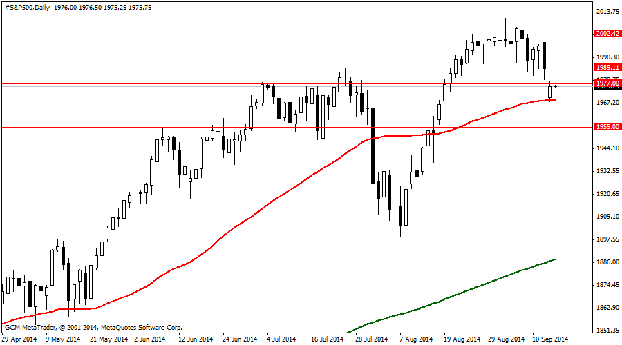 #S&P500Daily