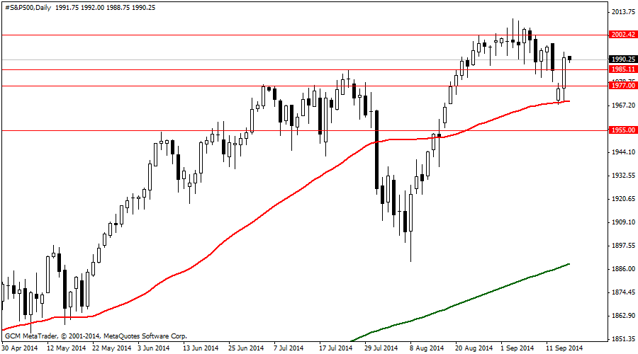 #S&P500Daily