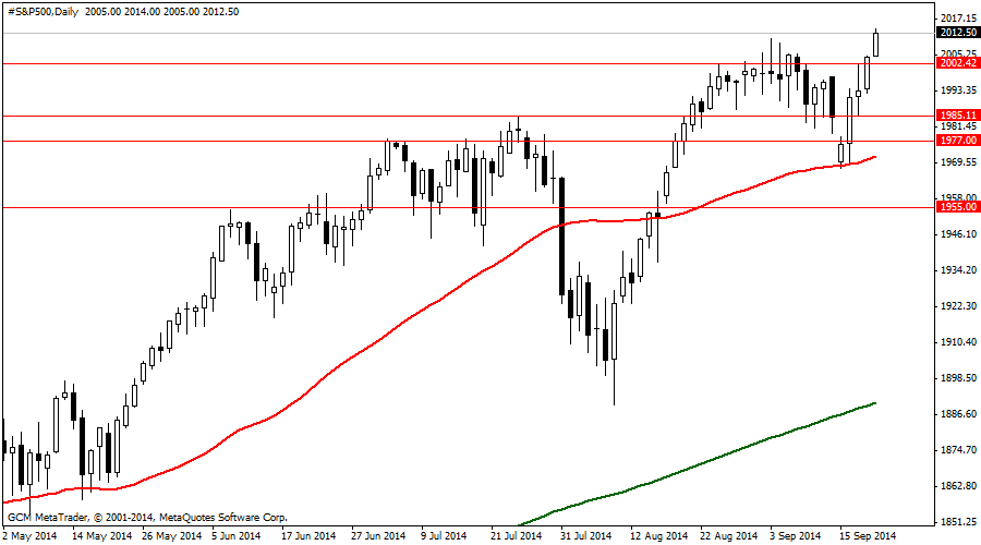 #S&P500Daily